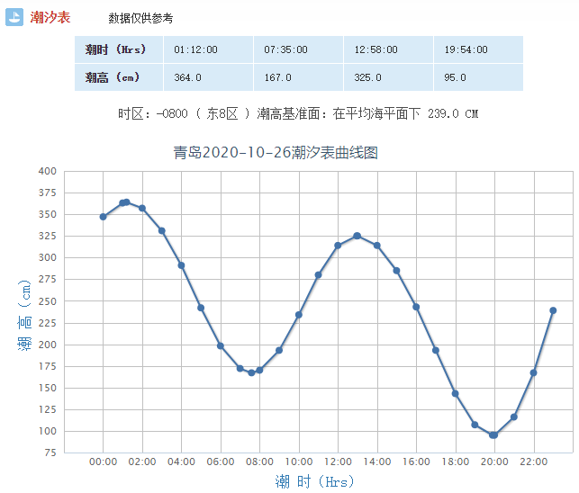 【威尼斯wns.8885556】
青岛明日（10月26日）潮汐预报+天气预报(图5)