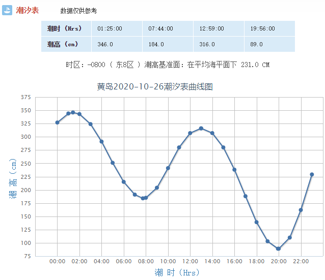 【威尼斯wns.8885556】
青岛明日（10月26日）潮汐预报+天气预报(图6)