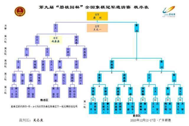 
第九届“碧桂园杯”全国象棋冠军邀请赛圆满落幕 蒋川成为王中王|威尼斯wns.8885556(图2)